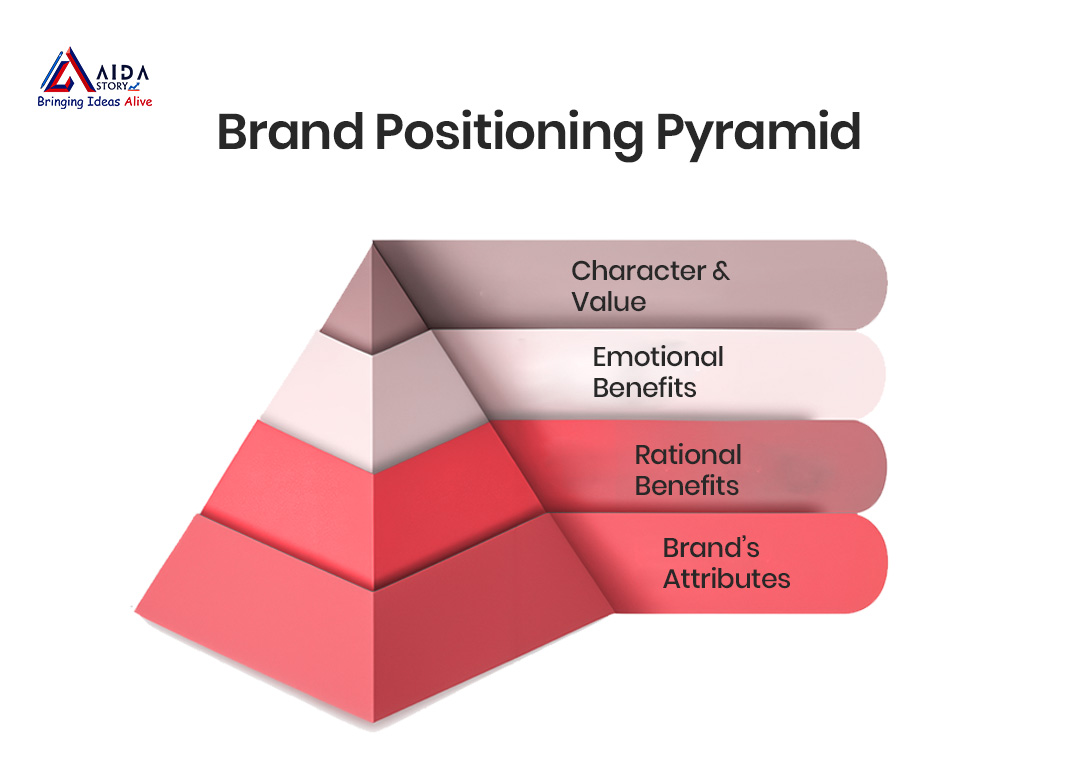 Brand Positioning