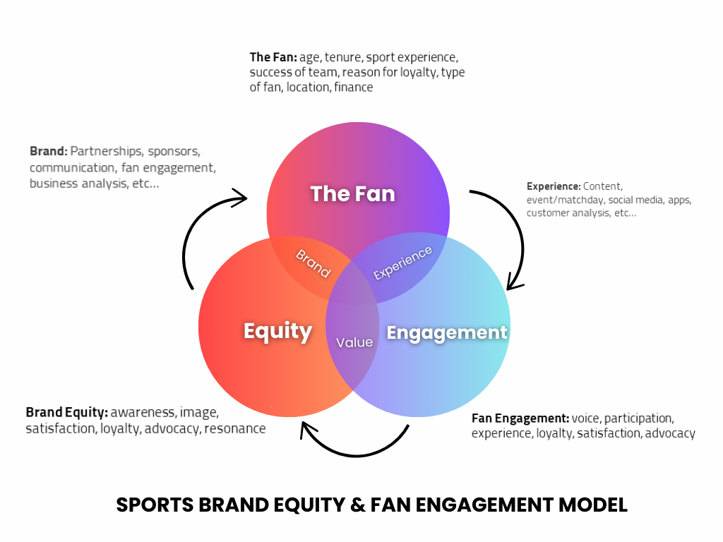 Social Media in Sports Fan Engagement