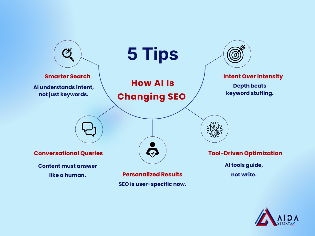 Infographic titled "5 Tips: How AI Is Changing SEO" by AIDA Story. It presents five points around a central circle:

Smarter Search – "AI understands intent, not just keywords."

Conversational Queries – "Content must answer like a human."

Personalized Results – "SEO is user-specific now."

Tool-Driven Optimization – "AI tools guide, not write."

Intent Over Intensity – "Depth beats keyword stuffing."
Each point is accompanied by a relevant icon, on a blue gradient background with the AIDA Story logo at the bottom right.