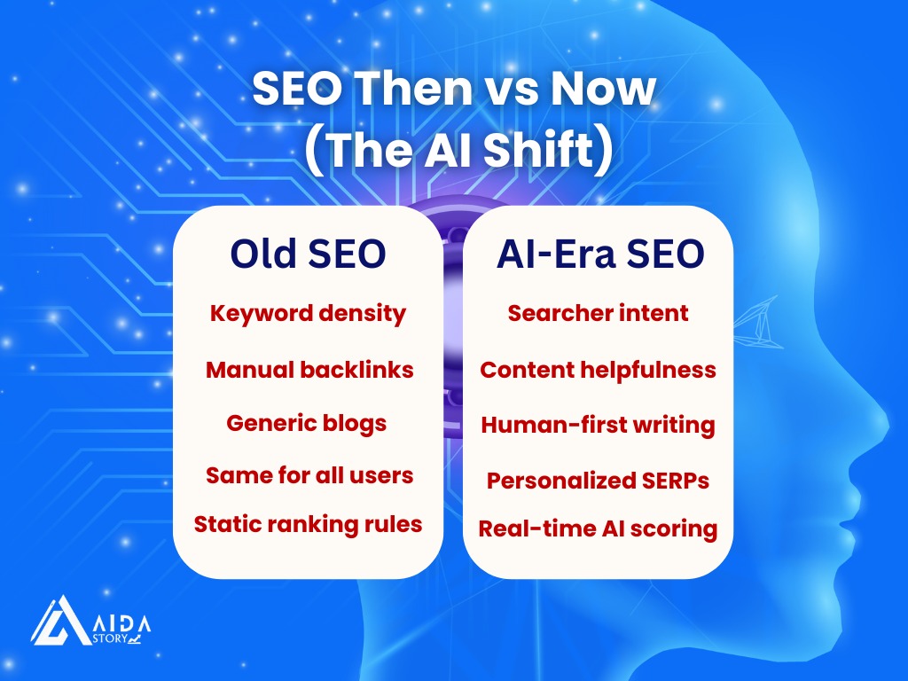 Infographic titled "SEO Then vs Now (The AI Shift)" by AIDA Story. It compares "Old SEO" and "AI-Era SEO" in two columns:

Old SEO: Keyword density, Manual backlinks, Generic blogs, Same for all users, Static ranking rules

AI-Era SEO: Searcher intent, Content helpfulness, Human-first writing, Personalized SERPs, Real-time AI scoring

Background features a digital face and neural network elements, with a blue futuristic theme and the AIDA Story logo in the bottom left.